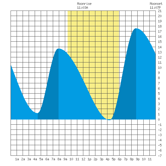 Kvichak tide chart for Friday, February 4, 2022