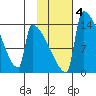 Kvichak tide chart for Friday, February 4, 2022