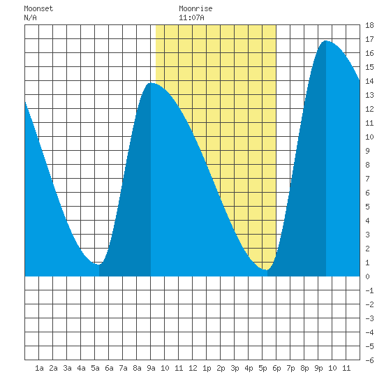 Kvichak tide chart for Saturday, February 5, 2022