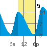 Kvichak tide chart for Saturday, February 5, 2022