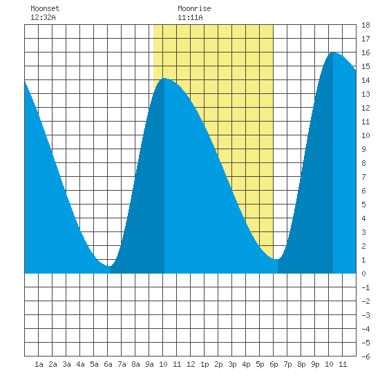 Kvichak tide chart for Sunday, February 6, 2022