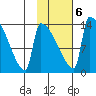 Kvichak tide chart for Sunday, February 6, 2022