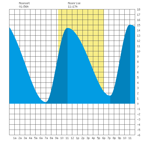 Kvichak tide chart for Monday, February 7, 2022