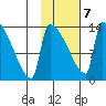 Kvichak tide chart for Monday, February 7, 2022