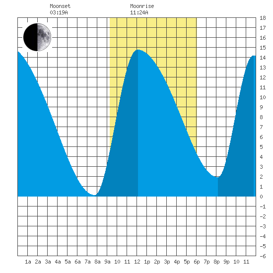 Kvichak tide chart for Tuesday, February 8, 2022