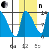 Kvichak tide chart for Tuesday, February 8, 2022