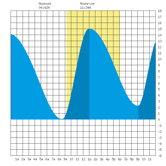 Kvichak tide chart for Wednesday, February 9, 2022