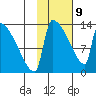 Kvichak tide chart for Wednesday, February 9, 2022