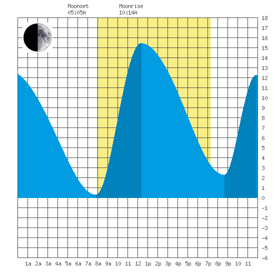 Kvichak tide chart for Thursday, March 10, 2022