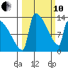 Kvichak tide chart for Thursday, March 10, 2022