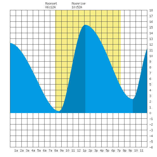 Kvichak tide chart for Friday, March 11, 2022