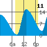 Kvichak tide chart for Friday, March 11, 2022