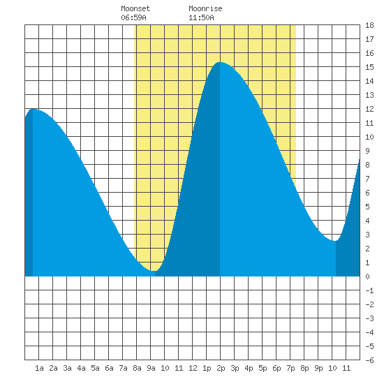 Kvichak tide chart for Saturday, March 12, 2022