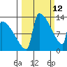 Kvichak tide chart for Saturday, March 12, 2022