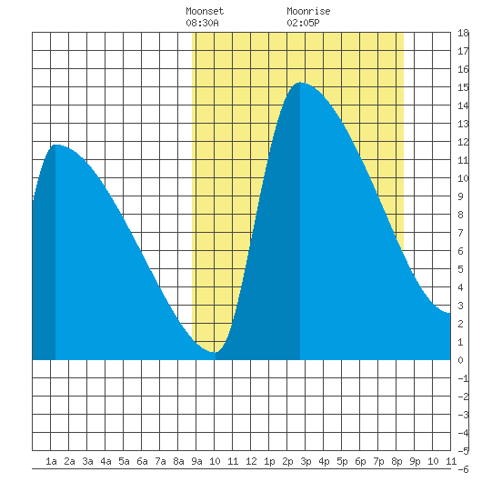 Kvichak tide chart for Sunday, March 13, 2022
