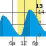 Kvichak tide chart for Sunday, March 13, 2022