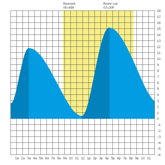 Kvichak tide chart for Monday, March 14, 2022
