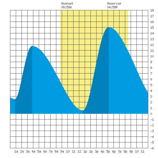 Kvichak tide chart for Tuesday, March 15, 2022