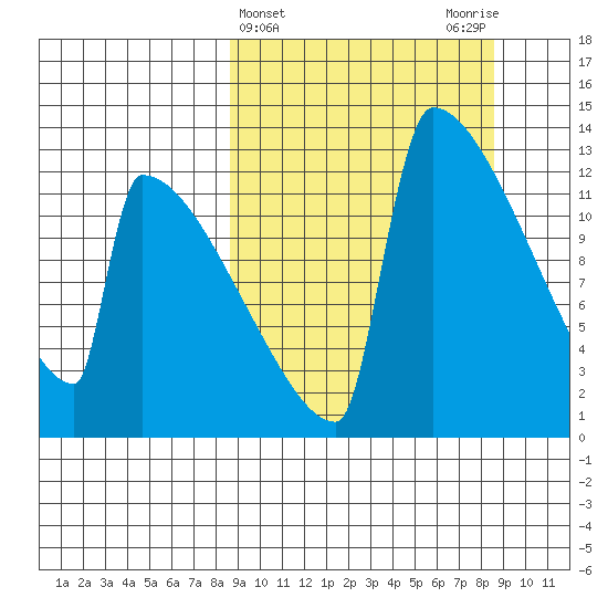 Kvichak tide chart for Wednesday, March 16, 2022