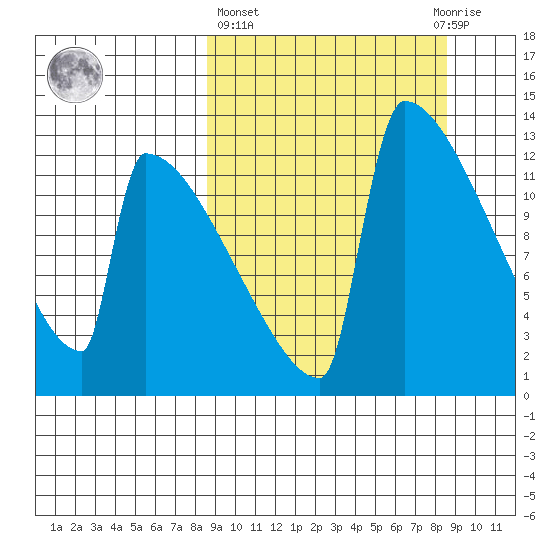 Kvichak tide chart for Thursday, March 17, 2022