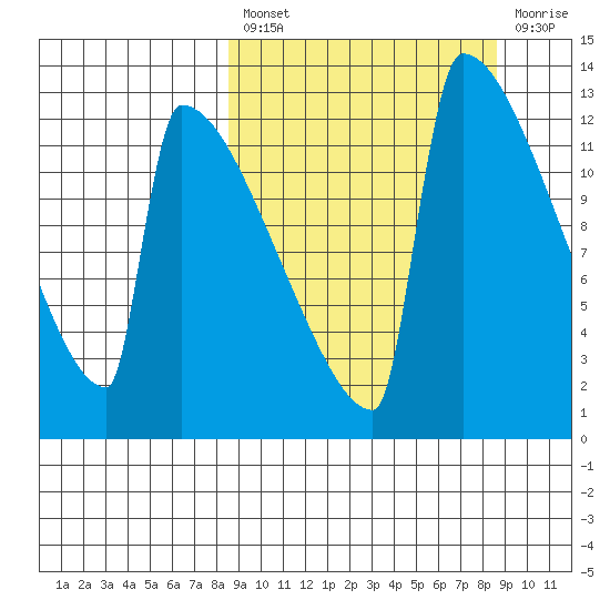 Kvichak tide chart for Friday, March 18, 2022