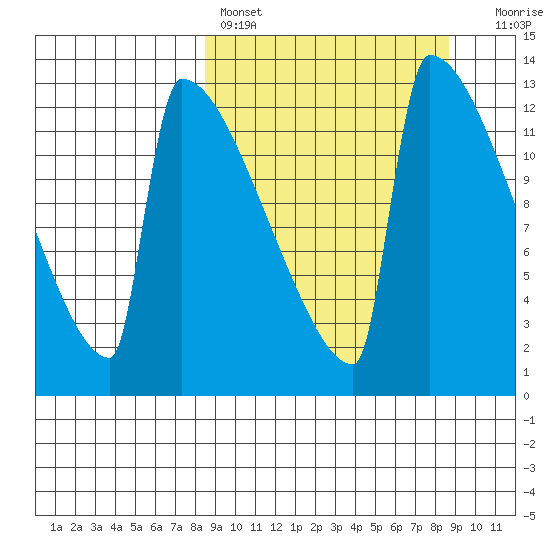Kvichak tide chart for Saturday, March 19, 2022