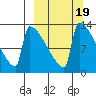 Kvichak tide chart for Saturday, March 19, 2022
