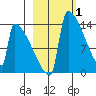 Kvichak tide chart for Tuesday, March 1, 2022
