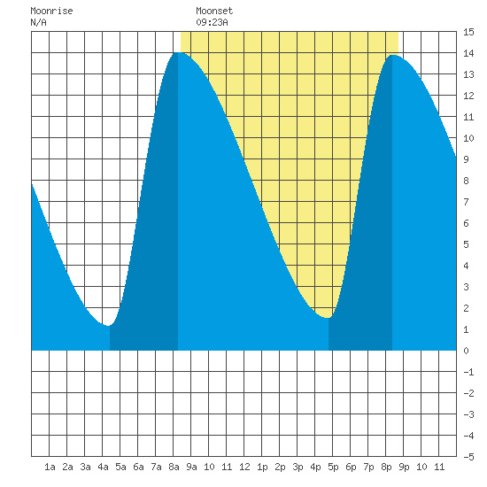 Kvichak tide chart for Sunday, March 20, 2022