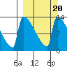 Kvichak tide chart for Sunday, March 20, 2022