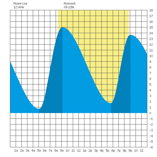 Kvichak tide chart for Monday, March 21, 2022