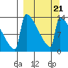 Kvichak tide chart for Monday, March 21, 2022