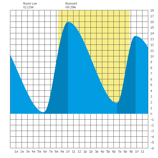 Kvichak tide chart for Tuesday, March 22, 2022