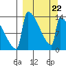 Kvichak tide chart for Tuesday, March 22, 2022