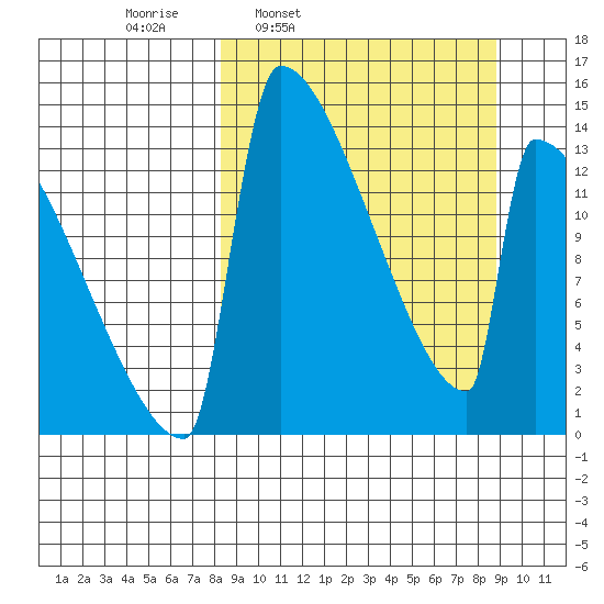 Kvichak tide chart for Wednesday, March 23, 2022