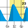 Kvichak tide chart for Wednesday, March 23, 2022
