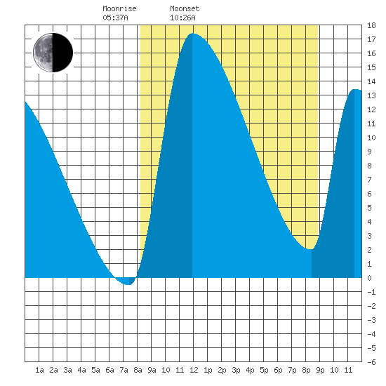 Kvichak tide chart for Thursday, March 24, 2022