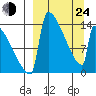 Kvichak tide chart for Thursday, March 24, 2022