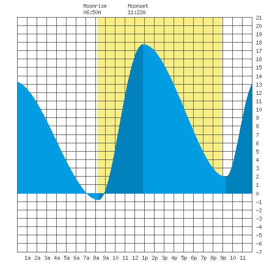 Kvichak tide chart for Friday, March 25, 2022