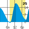 Kvichak tide chart for Friday, March 25, 2022