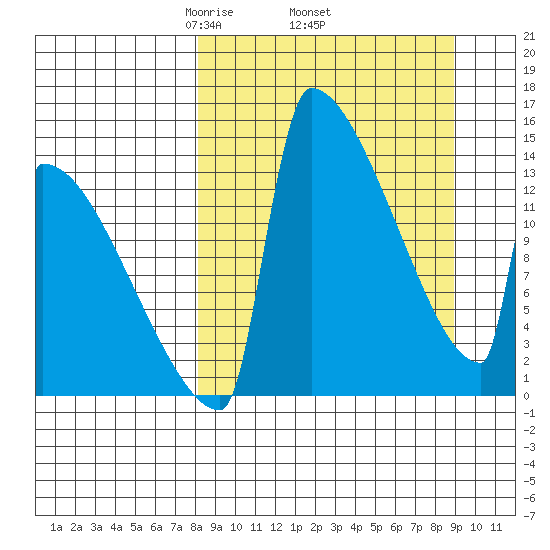 Kvichak tide chart for Saturday, March 26, 2022