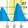 Kvichak tide chart for Sunday, March 27, 2022