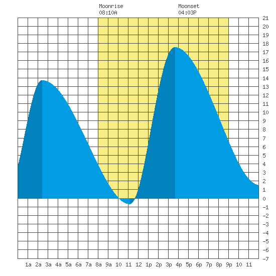 Kvichak tide chart for Monday, March 28, 2022