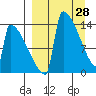 Kvichak tide chart for Monday, March 28, 2022