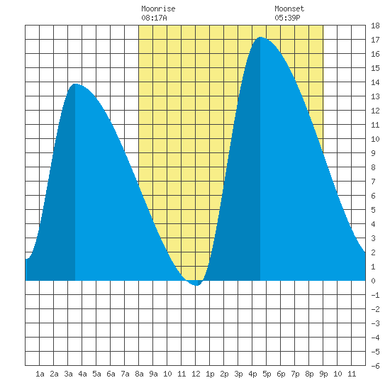 Kvichak tide chart for Tuesday, March 29, 2022
