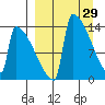 Kvichak tide chart for Tuesday, March 29, 2022