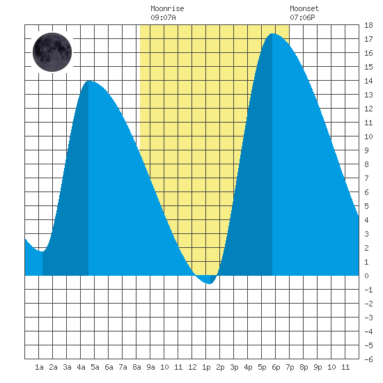 Kvichak tide chart for Wednesday, March 2, 2022