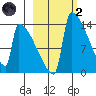 Kvichak tide chart for Wednesday, March 2, 2022