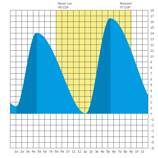 Kvichak tide chart for Wednesday, March 30, 2022