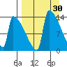 Kvichak tide chart for Wednesday, March 30, 2022